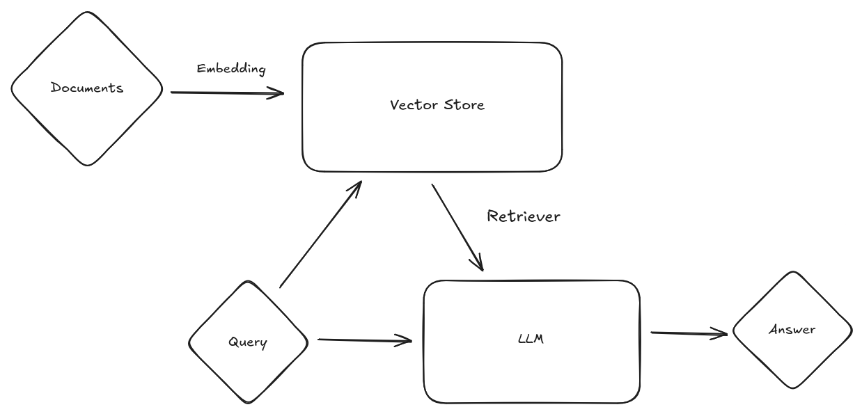 Basic RAG Workflow with a vector Store