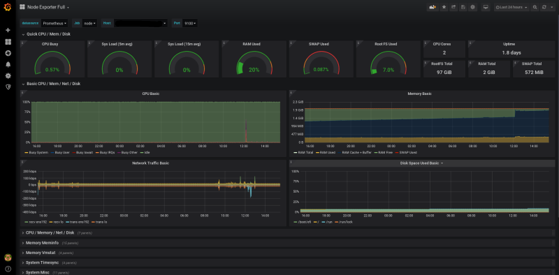 An example of Grafana Dashboard